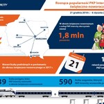 Ilustracja do artykułu Rosnąca popularność PKP Intercity w okresie świąteczno-noworocznym_infografika (Średni).jpg