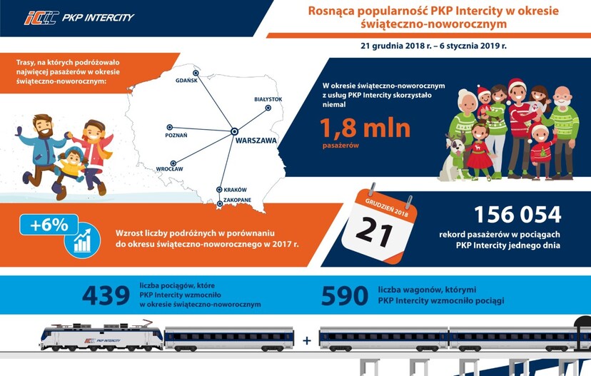 Ilustracja do artykułu Rosnąca popularność PKP Intercity w okresie świąteczno-noworocznym_infografika (Średni).jpg