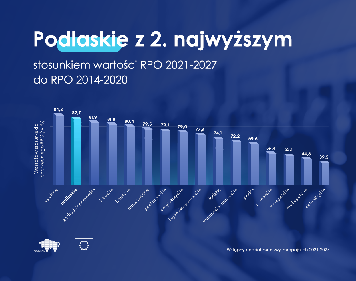 Grafika z 2. nGrafika ze stosunkiem wartości RPO 2021-2027 do RPO 2014-2020.