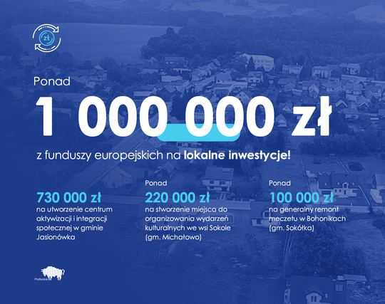 Grafika informująca o przekazaniu 1 mln zł z funduszy unijnych na lokalne inwestycje