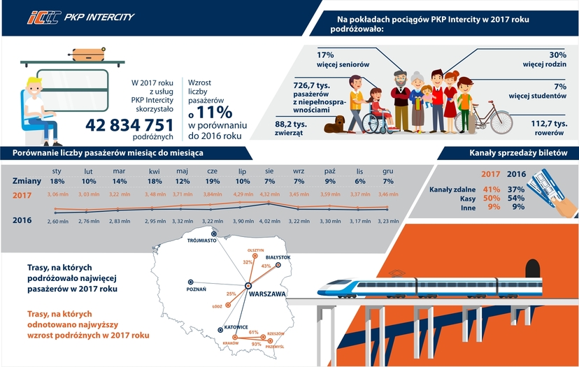 Ilustracja do artykułu Podsumowanie 2017 roku w PKP Intercity.JPG