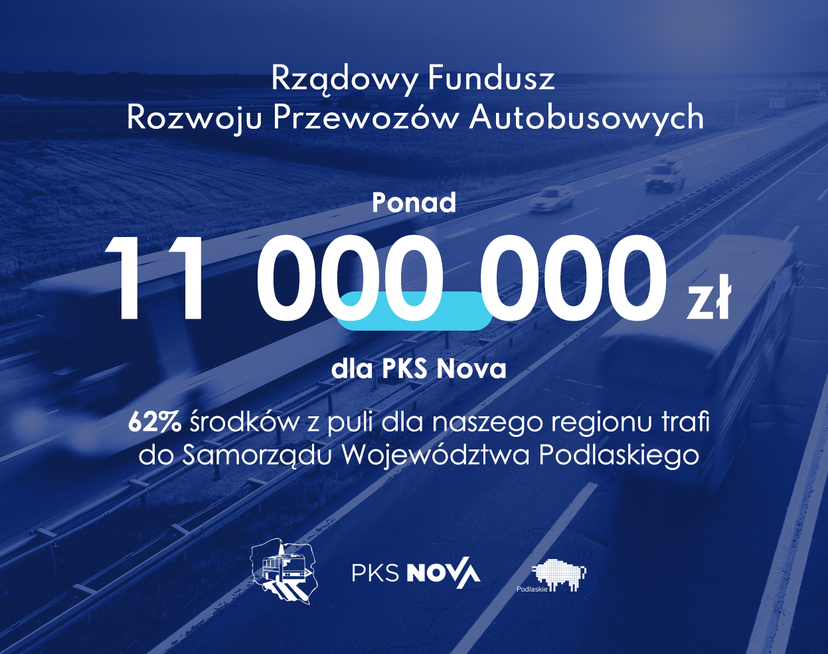Grafika ukazująca przekazanie 11 mln zł dla PKS Nova z Rządowego Funduszu Przewozów Autobusowych