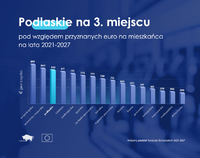Grafika z napisem: Województwo podlaskie jest na 3. miejscu pod względem euro na mieszkańca