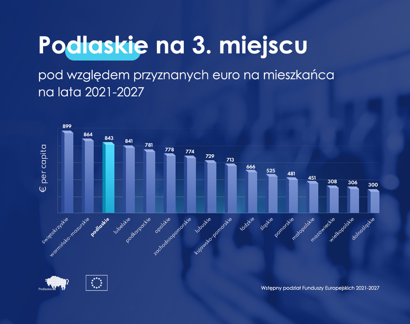 Grafika z napisem: Województwo podlaskie jest na 3. miejscu pod względem euro na mieszkańca